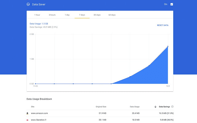 صورة لـ أفضل إضافات Chrome التي تحتاج إلى تجربتها | best-chrome-extensions-data-saver-DzTechs