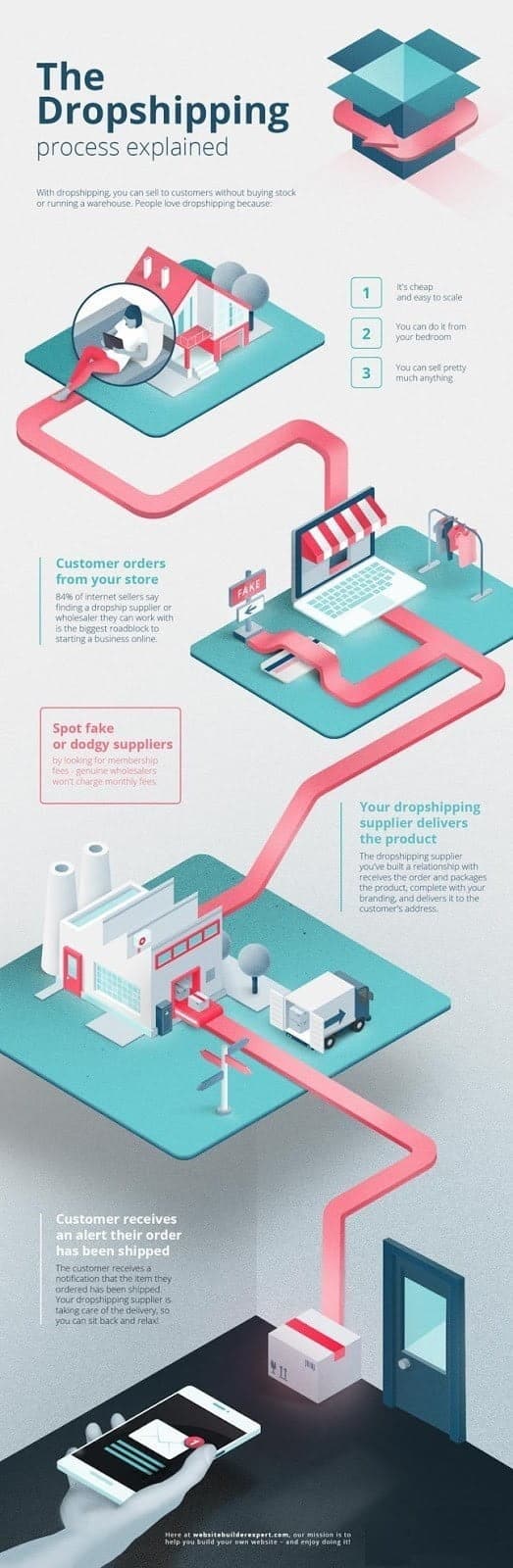 صورة لـ طريقة سهلة لبدء أعمال الدروبشيبينغ مع أفضل التوجيهات والأدوات | dropshipping-infographic-DzTechs