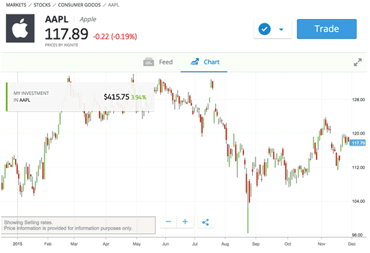 صورة لـ كيفية الاستثمار في سوق الأسهم باستخدام منصة eToro | etoro_apple-DzTechs
