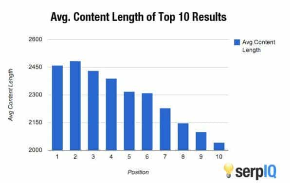 صورة لـ تقنيات تحسين محركات البحث SEO الأخلاقية للصفحة المميزة لتصدر محركات البحث | long-form-posts-and-content-length-DzTechs