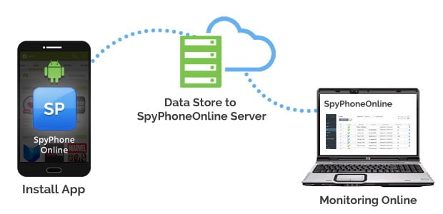 صورة لـ كيفية تثبيت تطبيقات التجسس على الهاتف الذكي للشخص المُستهدف | how-cell-phone-spying-works-DzTechs