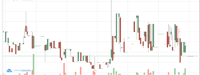 صورة لـ 6 استراتيجيات مفيدة للحفاظ على الأمان عند تداول العملات المشفرة | crypto-trade-02-spikes-DzTechs