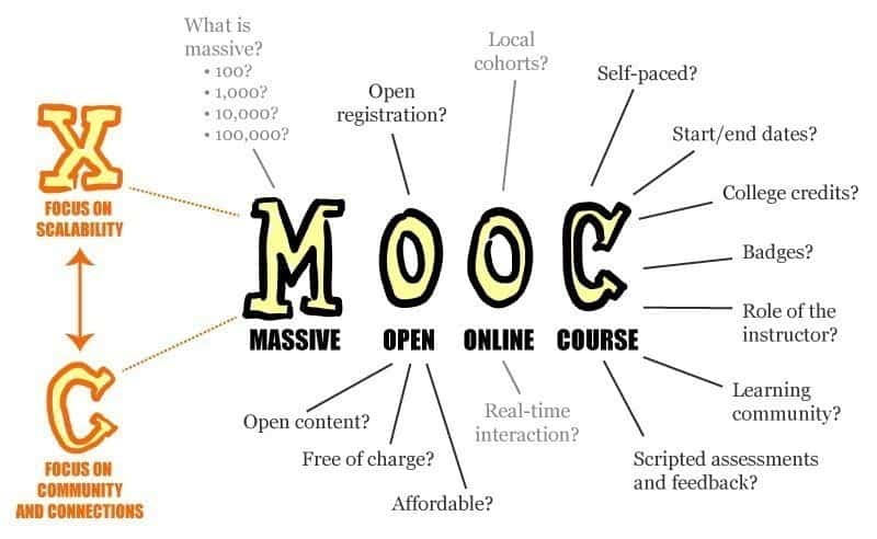 صورة لـ كيف تحاول الدورات المكثفة المفتوحة عبر الإنترنت MOOCs تغيير التعليم | mooc-1-summary-DzTechs