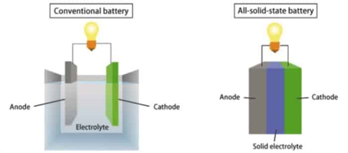 صورة لـ كيف تعمل بطاريات الحالة الصلبة وهل هي بهذه الكفاءة؟ | Solid-state-battery-technology-e1542413116393-DzTechs