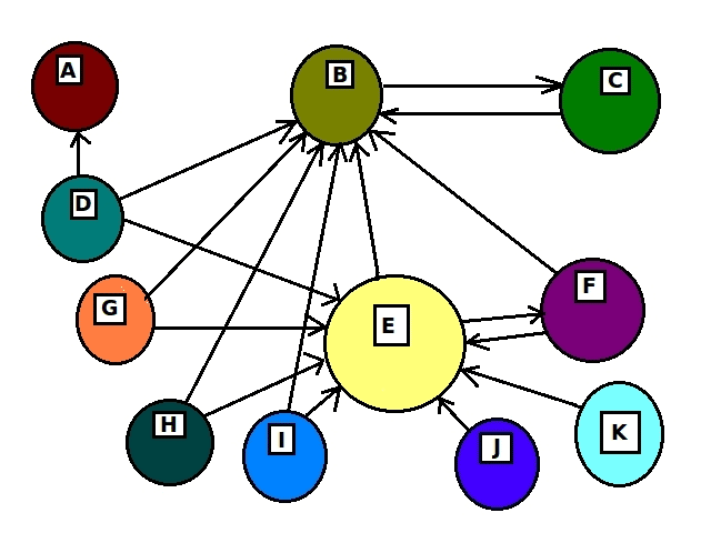 صورة لـ كيف تبدو الخوارزميات وهل هي معقدة لهذه الدرجة؟ | algorithms-pagerank-DzTechs