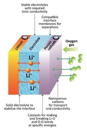صورة لـ كيف تعمل بطاريات الحالة الصلبة وهل هي بهذه الكفاءة؟ | solid-state-batteries-lithium-air-battery-diagram-DzTechs