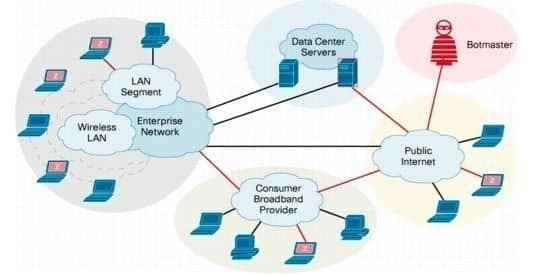 صورة لـ أفضل 15 طريقة عمل لكيفية اختراق حسابات Facebook وكيفية حمايته | Botnets-DzTechs