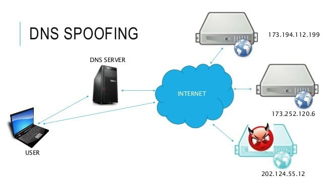 صورة لـ أفضل 15 طريقة عمل لكيفية اختراق حسابات Facebook وكيفية حمايته | DNS-Spoofing-DzTechs