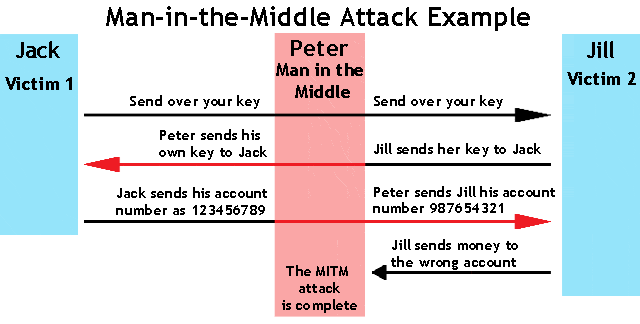 صورة لـ أفضل 15 طريقة عمل لكيفية اختراق حسابات Facebook وكيفية حمايته | Man-In-the-Middle-Attacks-DzTechs