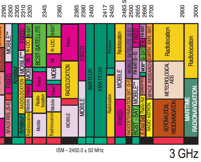 صورة لـ كيف يعمل Bluetooth ، ولماذا لديه سمعة سيئة للغاية؟ | how-bluetooth-works-fcc-frequency-allocation-chart-2.4Ghz-DzTechs