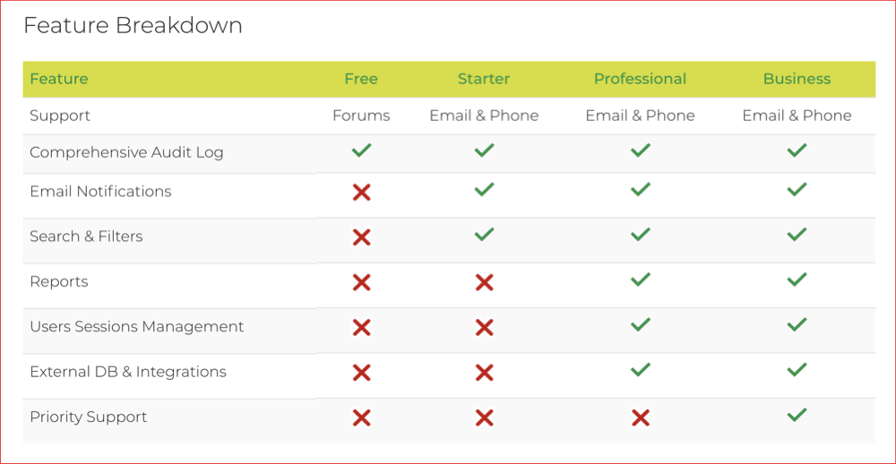 صورة لـ لماذا وكيف تقوم بإنشاء سجل تدقيق الأمان على WordPress مجانًا | Free-vs-premium-version-features-DzTechs