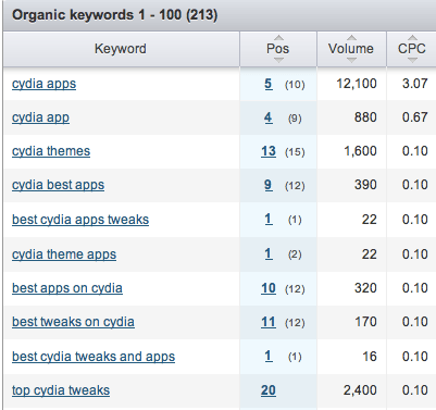 صورة لـ كيف بنيت موقعًا متخصصًا يكسبني 174 دولارًا أمريكيًا شهريًا من Google AdSense | Keyword-research-and-content-planning-DzTechs