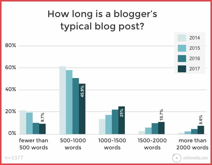 صورة لـ 3 استراتيجيات لزيادة المشاركة على مواقع التواصل الاجتماعية للمحتوى الخاص بك | average-blog-post-length-1-DzTechs