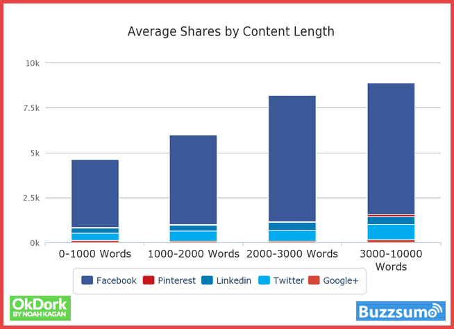 صورة لـ 3 استراتيجيات لزيادة المشاركة على مواقع التواصل الاجتماعية للمحتوى الخاص بك | long-content-more-shares-1-DzTechs