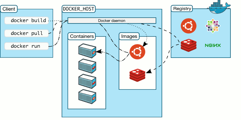 صورة لـ كيفية تثبيت أداة Docker في نظام Linux | docker-featured-DzTechs