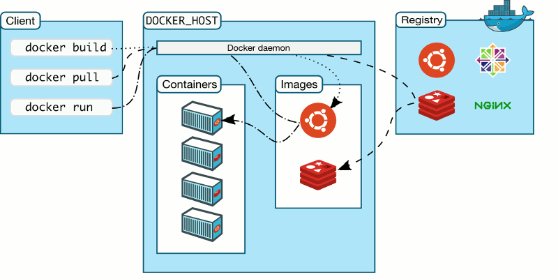 صورة لـ كيفية تثبيت أداة Docker في نظام Linux | docker-featured