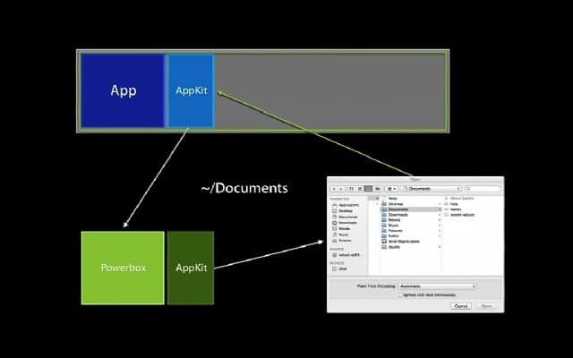صورة لـ كيف تعمل تطبيقات Sandboxing في نظام macOS على حماية المستخدمين | macos-app-sandboxing-powerbox-design-DzTechs