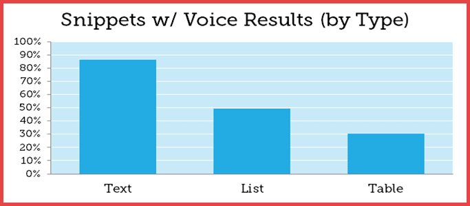 صورة لـ الدليل الشامل للمُقتطفات المُميزة من Google في عام 2023 | voice-results-1-DzTechs