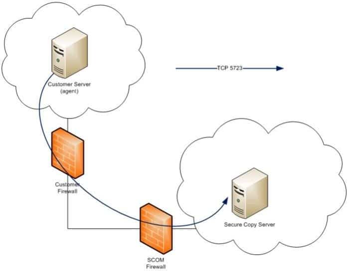 صورة لـ مُقارنة بين SCP و SFTP: أي واحد يجب أن تستخدمه لنقل الملفات | SCP-SFTP-Differences-which-to-use-scp-DzTechs