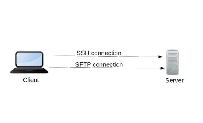 صورة لـ مُقارنة بين SCP و SFTP: أي واحد يجب أن تستخدمه لنقل الملفات | SCP-SFTP-Differences-which-to-use-sftp-DzTechs