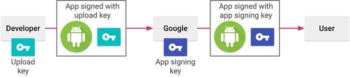 صورة لـ دليل المبتدئين إلى Android Studio من أجل تطوير التطبيقات | Signing-Your-App-Google-Play-Credit-Android-Studio-DzTechs