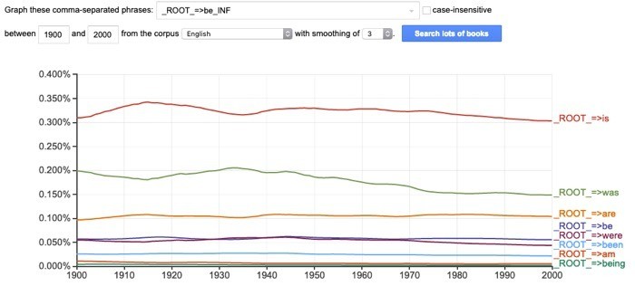 صورة لـ كيفية البحث عن Ngram بأكثر فعالية مع Google Ngram Viewer | google-ngram-viewer-search-tips-tricks-dependencies-DzTechs