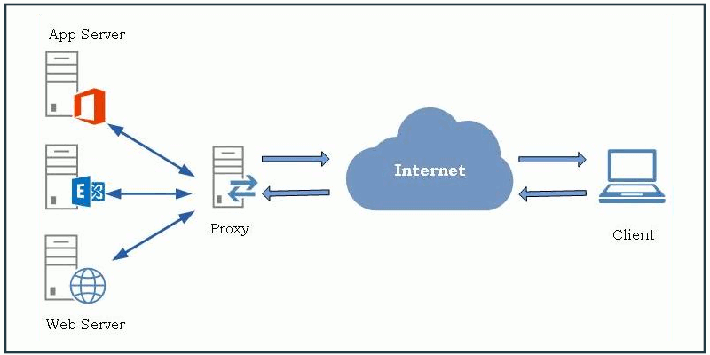 صورة لـ كيف يمكنك الاستفادة من Nginx كوكيل عكسي | reverse-proxy-featured