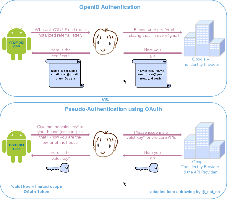 صورة لـ هل عمليات تسجيل الدخول الاجتماعية التابعة لجهات خارجية آمنة وخاصة؟ | social-logins-openid-openauth-DzTechs