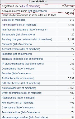 صورة لـ كيف تصبح محرر على Wikipedia وإضافة المواضيع إلى الموسوعة العملاقة | User-Statistics-Wikipedia-Mar23-DzTechs