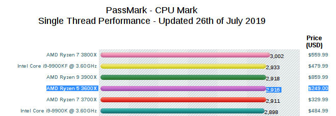 صورة لـ كيفية اختيار وحدة المعالجة المركزية من AMD | choose-amd-cpu-single-thread-benchmarks-min-DzTechs