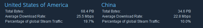 صورة لـ كيفية تحسين و تسريع تنزيلات Steam في Windows 10 | steam_download_comparison-min-DzTechs