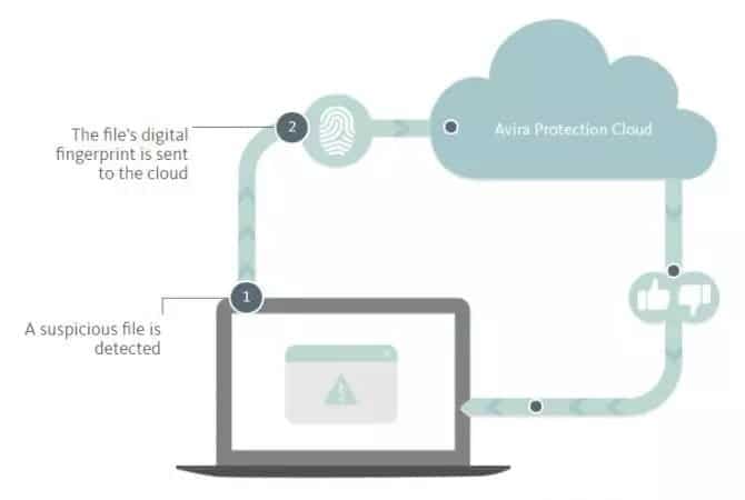 صورة لـ تنزيل Avira 2023 : Free Antivirus + Internet Security + Total Security | 2-2-670x450-min-DzTechs