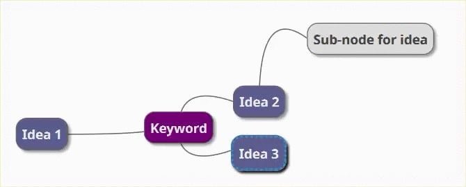 صورة لـ كيفية إنشاء الخرائط الذهنية على Microsoft Word | MindMapGif-670x270-min-DzTechs