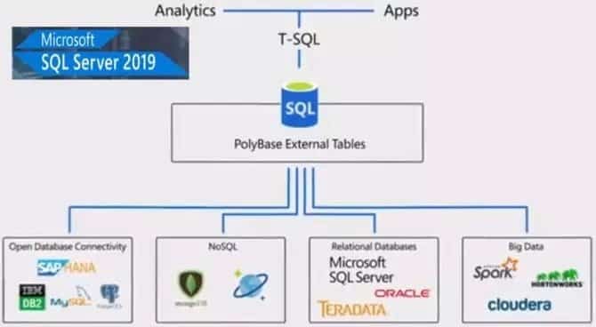 صورة لـ تنزيل Microsoft SQL Server بملف ISO لجميع اللغات | SQL-Server-2019-670x368-min-DzTechs