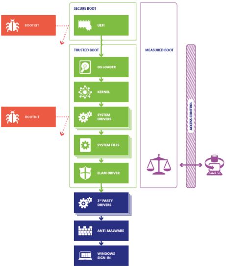 صورة لـ كيفية تعطيل UEFI Secure Boot للتمهيد المزدوج لأي نظام | microsoft-secure-boot-trusted-boot-process-flow-min-DzTechs