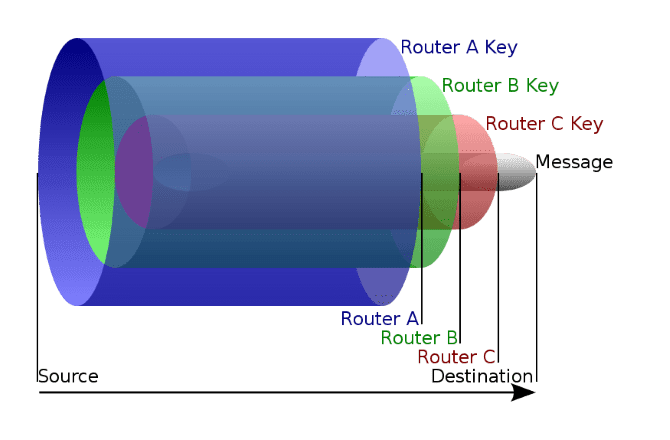 صورة لـ ما هو Tor وكيف تحمي تقنية Onion Router خصوصيتك على الإنترنت؟ | Onion-Routing-Layers-min-DzTechs