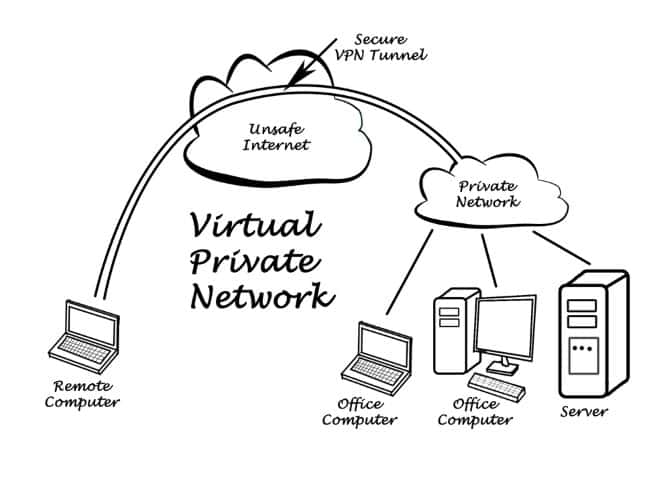 صورة لـ نعم ، يمكن اختراق شبكات VPN: ما الذي يعنيه هذا لخصوصيتك | VPN-Hack-Diagram-min-DzTechs