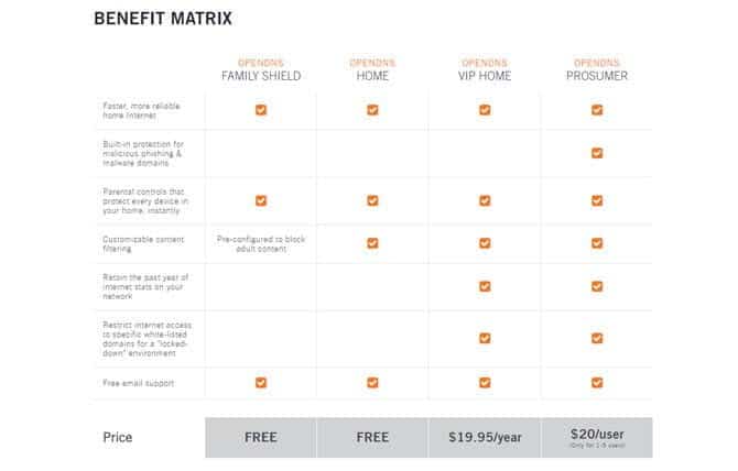 صورة لـ أفضل تطبيقات الرقابة الأبوية لنظام Windows | OpenDNS_Benefit_Matrix-746RnUfs-DzTechs