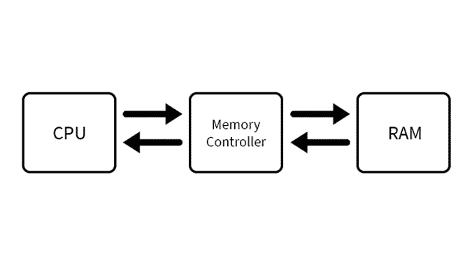 صورة لـ كيفية التحقق من ذاكرة الوصول العشوائي مزدوجة القناة على Windows 10 و iMac | memory_controller_ram-MyZsqLfs-DzTechs