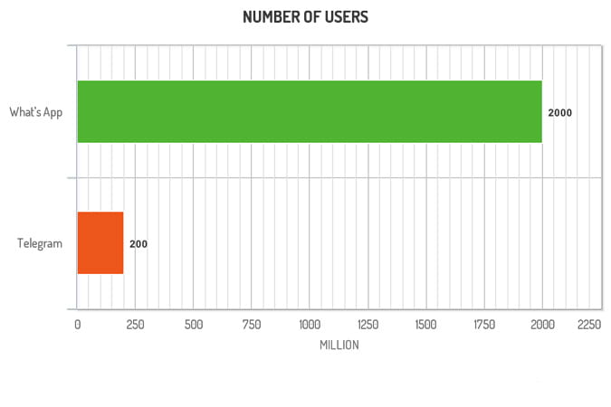 صورة لـ مقارنة بين WhatsApp و Telegram: أي تطبيق يجب أن تختار؟ | Whats_App_Telegram_Number_of_Users-xHEu0Nfs-DzTechs