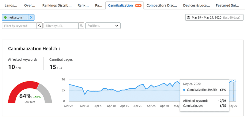 صورة لـ المبالغة في الكلمات الرئيسية – كيفية تحديد مشكلة تفكيك المحتوى وإصلاحها؟ | Keyword-Cannibalization-min-DzTechs