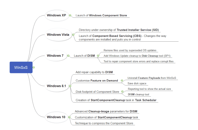 صورة لـ كيفية إدارة مجلد WinSxS الضخم في نظام التشغيل Windows 10 | timeline_of_WinSxS_improvements_in_Windows-4NBIpfgs-DzTechs