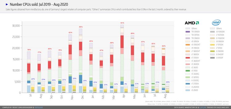 صورة لـ مقارنة بين AMD و Intel: ما هي أفضل وحدة معالجة مركزية للألعاب؟ | 17V5VH9KrsTsuMMan2N7Nig-DzTechs