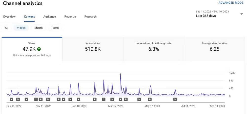 صورة لـ استراتيجيات ناجحة لزيادة عدد مُشتركي قناتك على YouTube إلى 1000 مشترك | 1qsnaKIbRuoliawWx2dGSTw-DzTechs