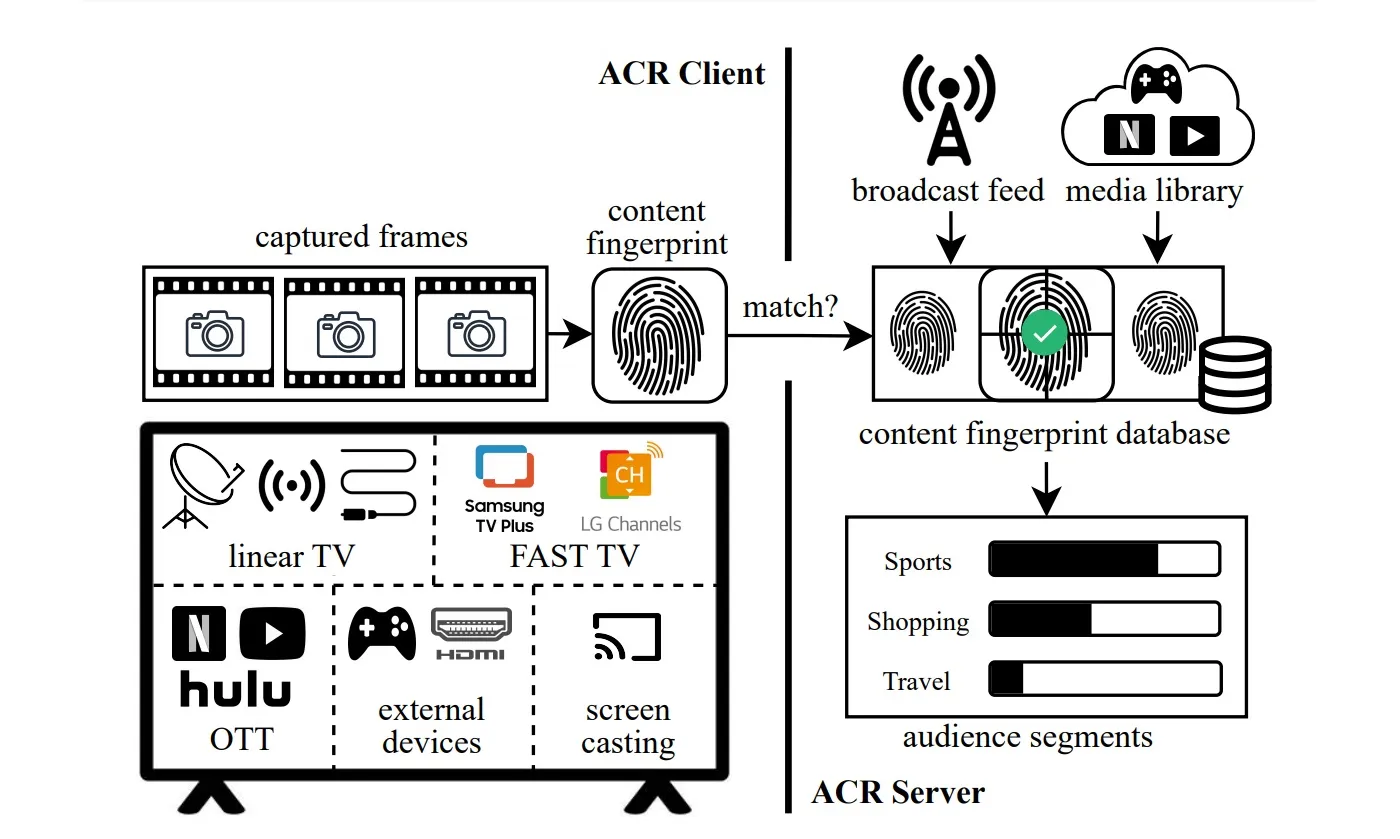 لقطة شاشة لخصوصية تلفزيون ACR الذكي مع مخططات توضيحية